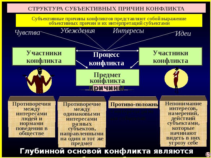 Объективный конфликт. Объективные и субъективные причины конфликтов. Субъективные причины конфликта. Объективные и субъективные причины социальных конфликтов. Субъективный вид конфликта.