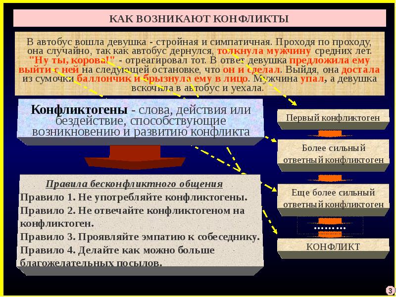 Теория конфликта презентация