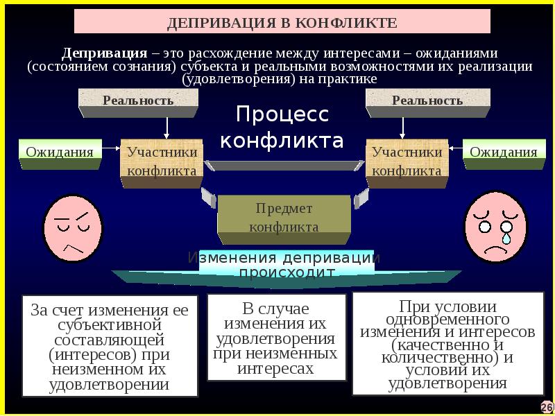 Динамические характеристики конфликта. Теория конфликта пример. Теория конфликтов рекс. Мотивы конфликта.