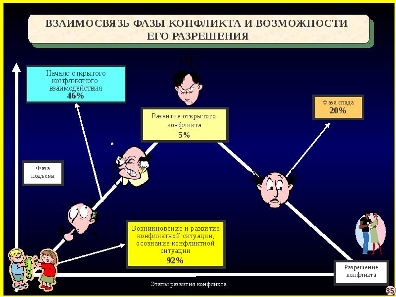 Теории механизмов возникновения конфликтов презентация