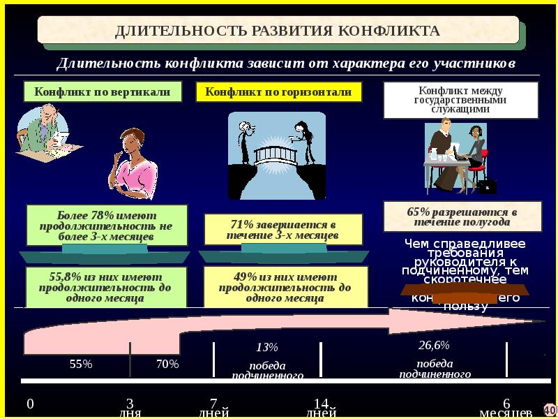 Столкновение в художественном произведении. Длительность конфликта. Длительность конфликта зависит от. От чего зависит Длительность конфликта:. Теория конфликта пример.