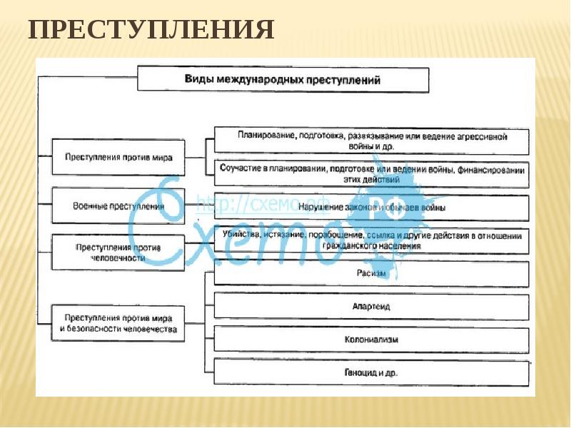 Виды преступлений схема