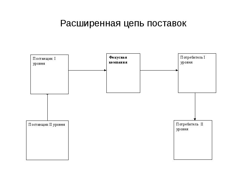 Прямая цепь поставок схема