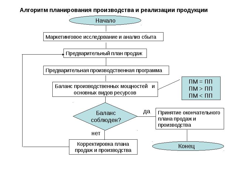 Алгоритм презентации товара в продажах