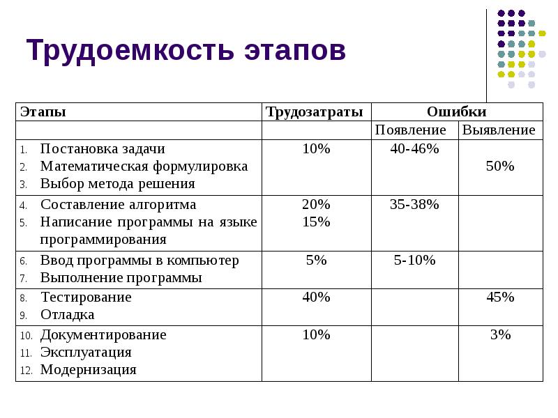 Методы оценки трудоемкости проекта