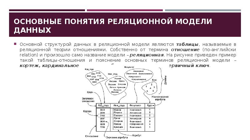 Определение внешнего ключа в реляционной модели данных. Основные понятия реляционной модели. Основные термины реляционной модели данных.