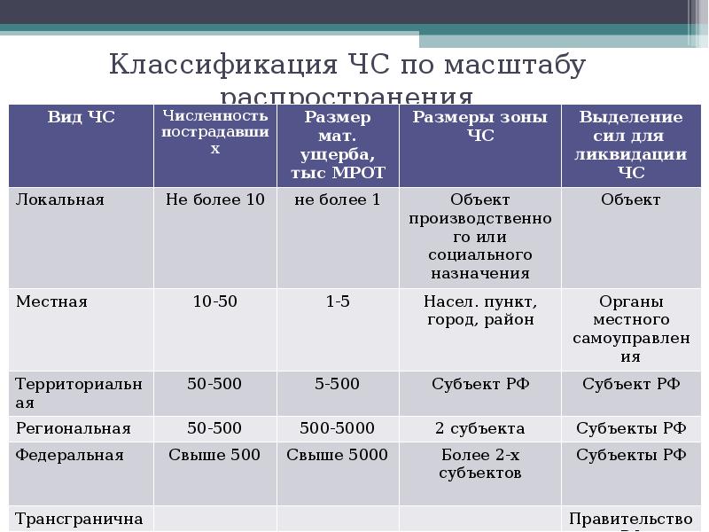 По масштабу распространения. Классификация ЧС по масштабу. Классификация ЧС по масштабу распространения таблица. ЧС по масштабам распространения последствий. Классификация ЧС по масштабу распространения последствий.