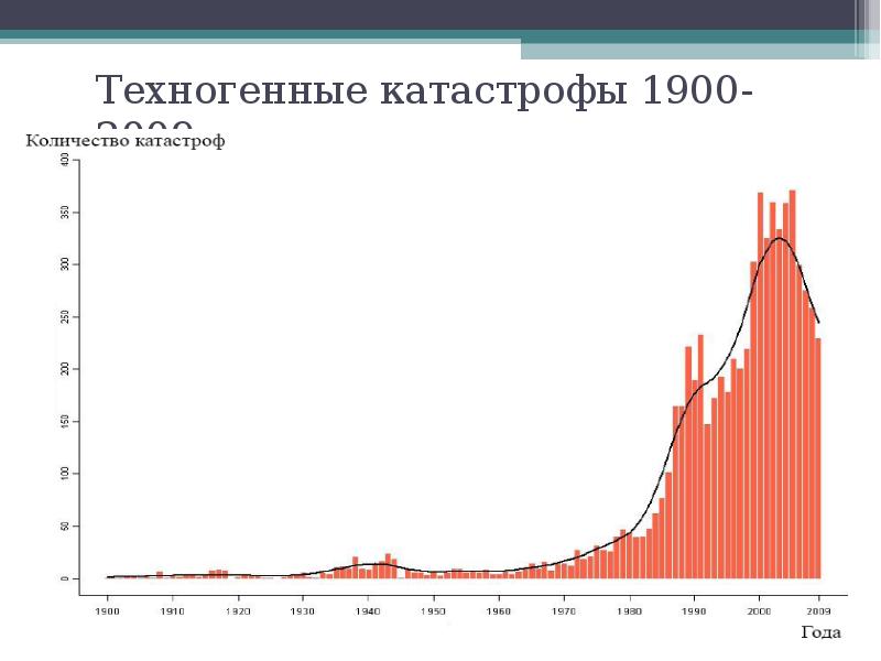 Статистика стихийных бедствий