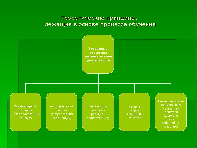 Сущность процесса обучения