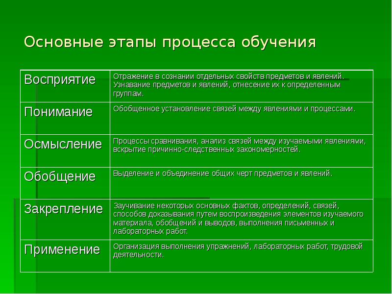 Возможности процесса обучения. Этапы учебного процесса. Этапы процесса обучения. Порядок расположения этапов процесса обучения. Этапы организации процесса обучения.