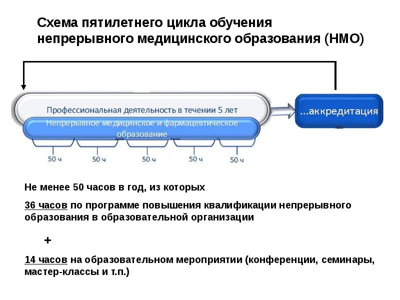 Непрерывное образование нмо