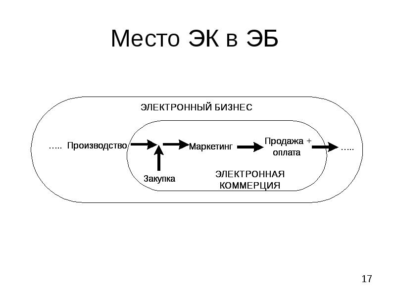 Модели электронного бизнеса презентация