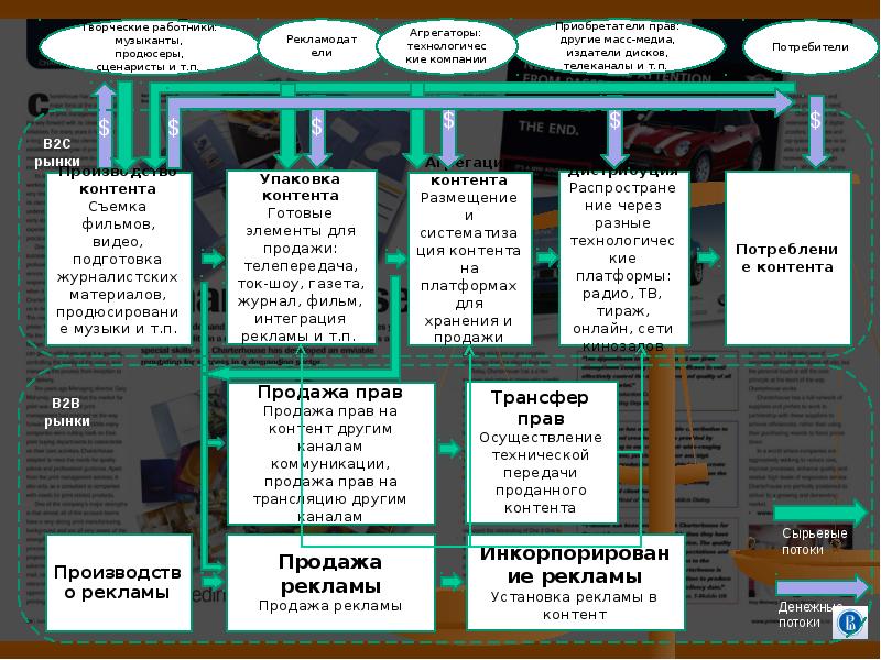 Кон ция. Производство контента. Производители контента. Производство контента (content Production). Элементы производства контента в.