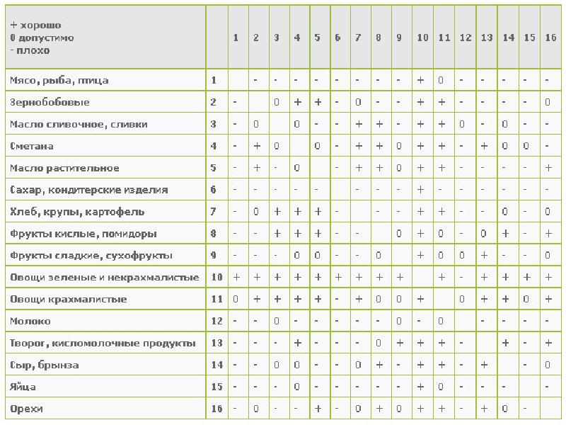 Раздельное питание для похудения меню на неделю. Раздельное питание таблица меню. Совместимость витаминов и продуктов питания. Раздельное питание для похудения меню таблица. Таблица совместимости продуктов и минералов.