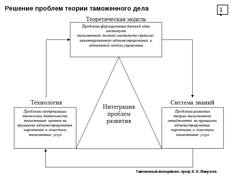 Проблемы теории организации. Проблемы теории организации. Условия формирования теоретической модели таможенного дела. Х. Основные теории управления персоналом кратко.