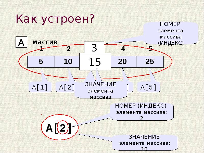 Значение элемента массива. Что такое массив в информатике. Пример массива в информатике. Массивы по информатике. Массив картинка.