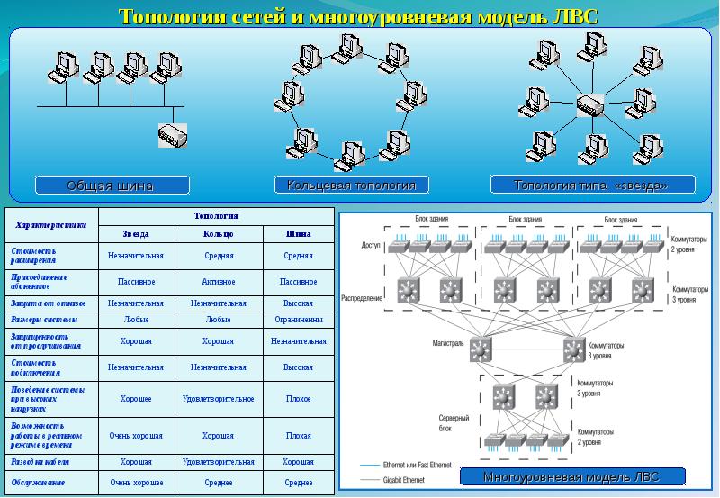 Топологии локальных сетей презентация