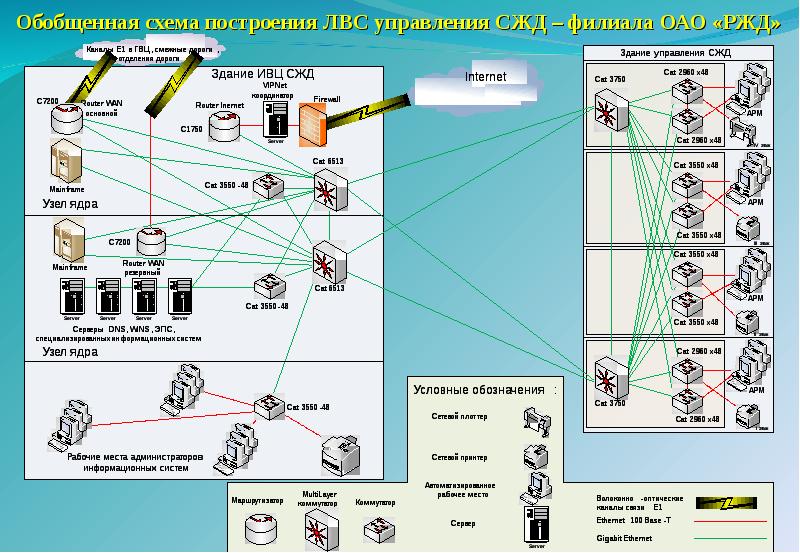 Схема сетевого управления. Обобщенная схема управления. Физическая схема сети ЖД. Обобщенная схема графа дорожной сети. Структура ШЧ.