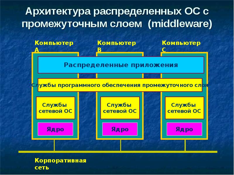 Архитектура операционной системы презентация