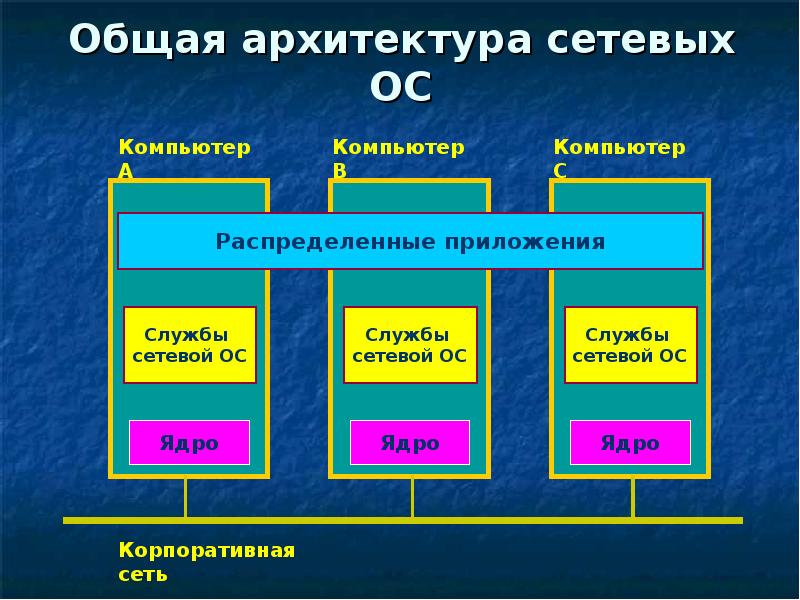 Развитие операционных систем для локальных сетей проект