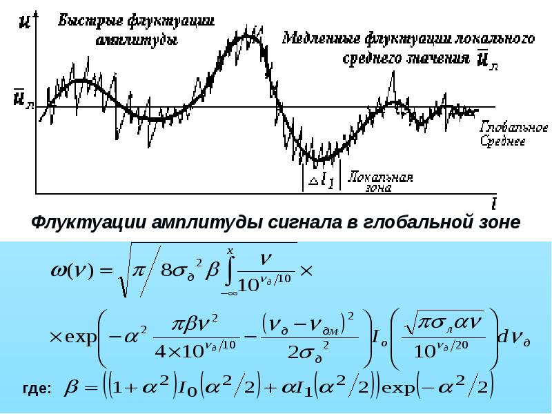 Амплитуда санкт петербурга. Амплитуда сигнала. Теории флуктуации. Флуктуация сигнала. Флуктуация амплитуды.