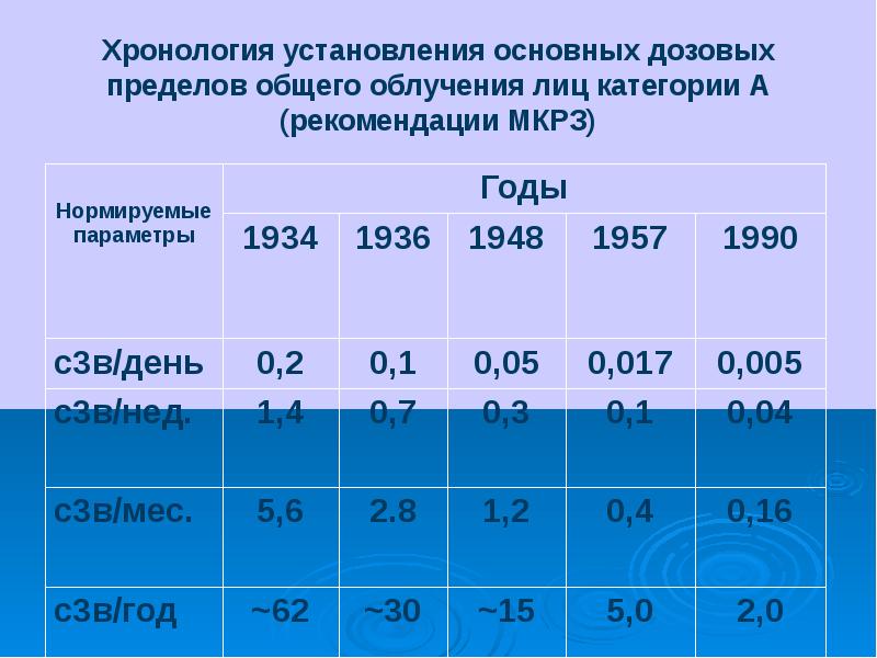 Предел радиации