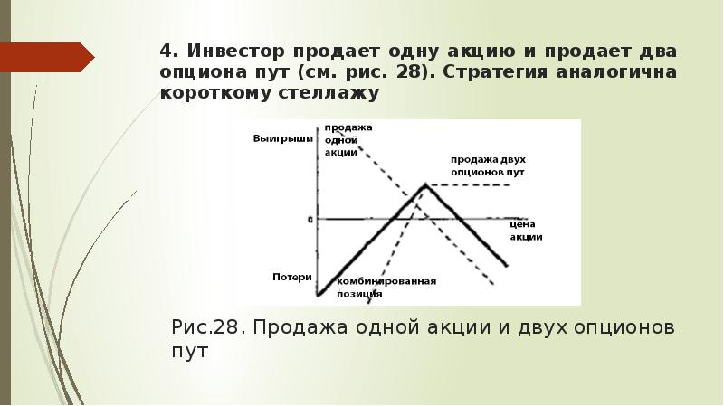 Вы продали опцион на покупку акций