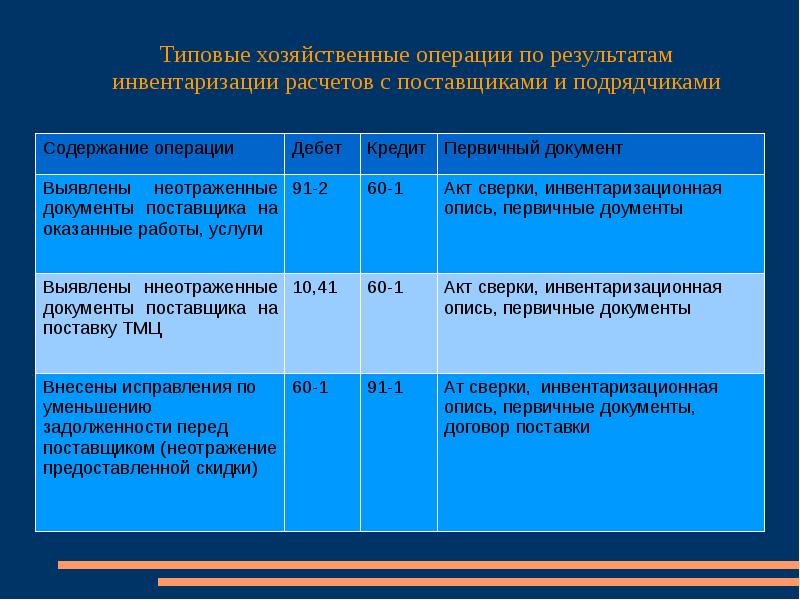 Учет с поставщиками и подрядчиками. Проводки инвентаризации в бухгалтерском учете. Инвентаризация расчетов бух проводки. Инвентаризация расчетов с поставщиками. Инвентаризация расчетов с покупателями и поставщиками.