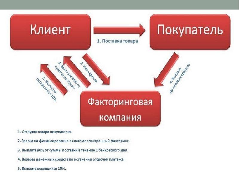 Договор факторинга картинки для презентации