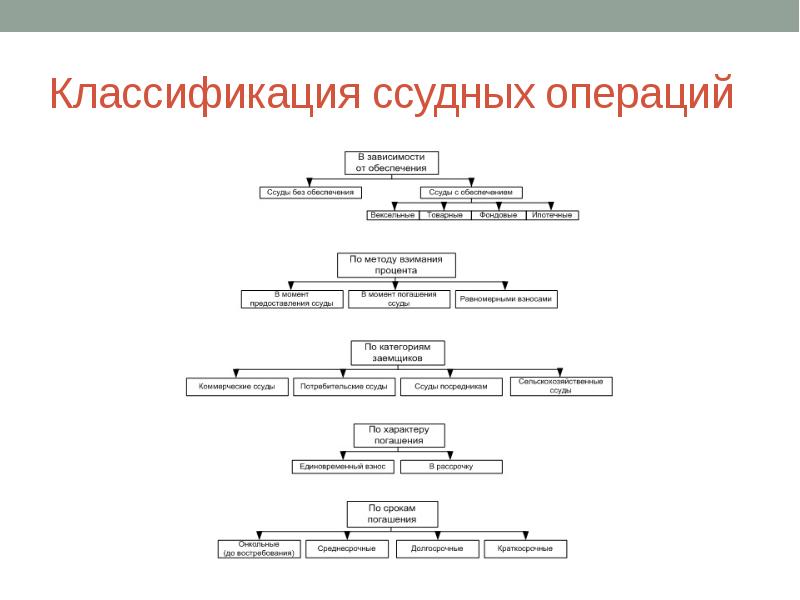 Учетно ссудные операции. Учетно ссудные операции