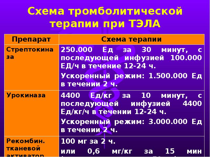 Препараты при тромбоэмболии. Терапия Тэла. Препараты при Тэла легочной артерии. Фибринолитический препарат при тромбоэмболии легочной артерии.