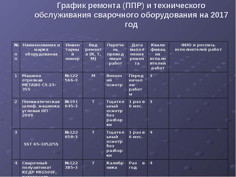 Годовые планы графики на все виды ремонтов основного оборудования электроустановок составляет