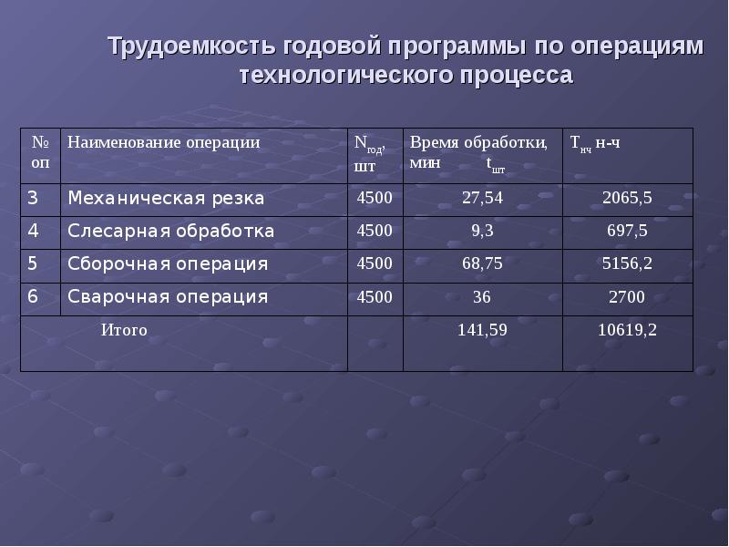 Трудоемкость разработки проекта