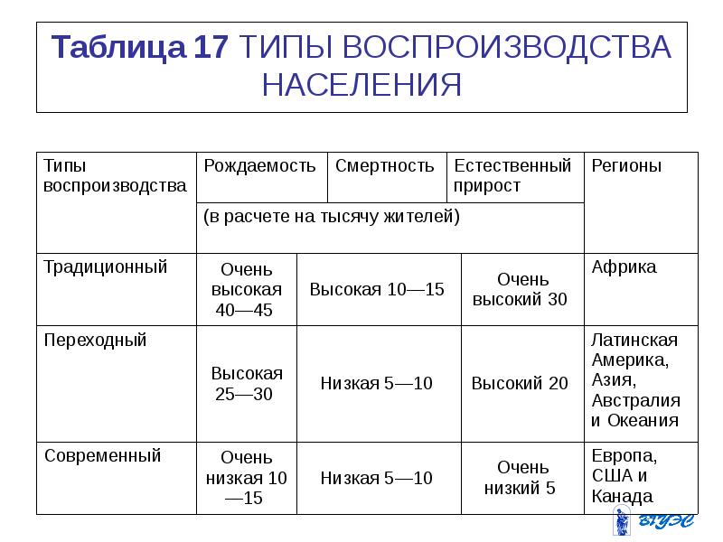 Для первого типа воспроизводства населения характерны. Типы воспроизводства населения мира таблица. Типы воспроизводства населения таблица по географии 8 класс. Воспроизводство населения типы воспроизводства таблица. Типы воспроизводства населения таблица по географии.