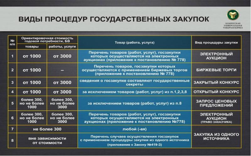 Порядок закупок за счет собственных средств образец в рб