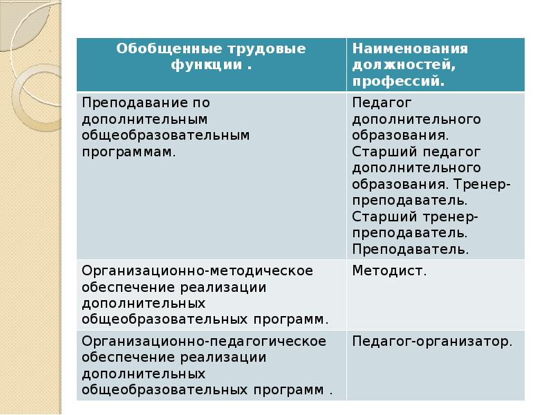 Трудовая функция преподавателя