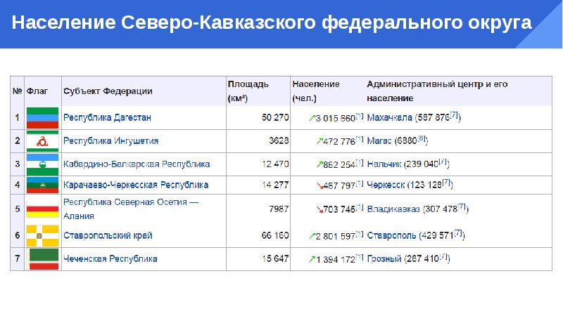 Инвестиционные проекты северо кавказского федерального округа