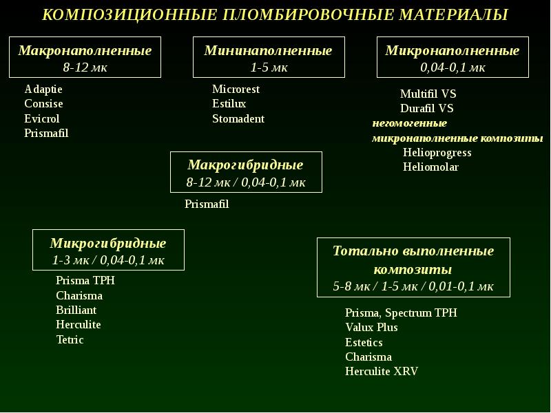 Пломбировочные материалы в стоматологии презентация