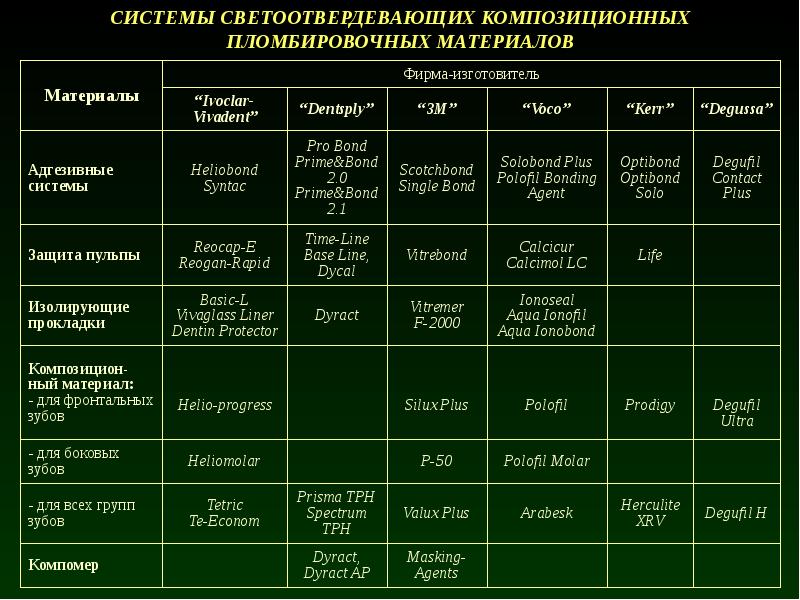 Пломбировочные материалы в стоматологии презентация