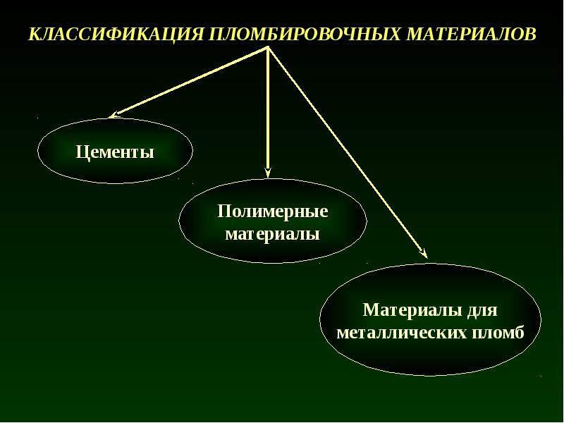 Классификация цементов. Классификация стоматологических пломбировочных материалов. Металлические пломбировочные материалы классификация. Классификация полимерных пломбировочных материалов. Классификация постоянных пломбировочных материалов.