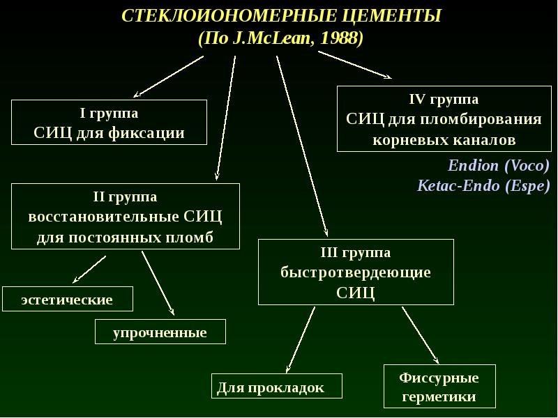 Стеклоиономерные цементы в стоматологии презентация