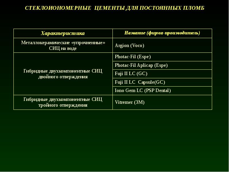 Стеклоиономерные цементы в стоматологии презентация