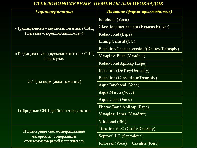 Пломбировочные материалы в детской стоматологии презентация