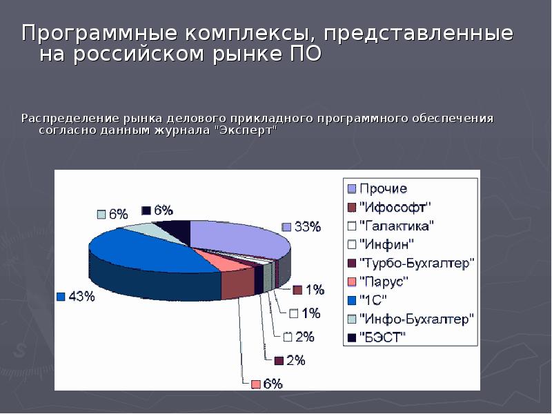 Рынок программного обеспечения. Рынок программного обеспечения в России. Распределение рынка. Анализ рынка программного обеспечения.