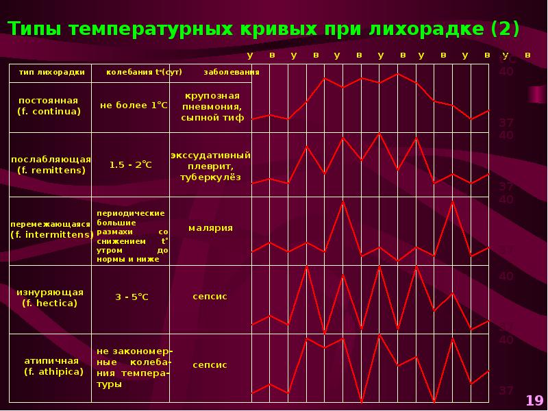 Виды лихорадки картинки