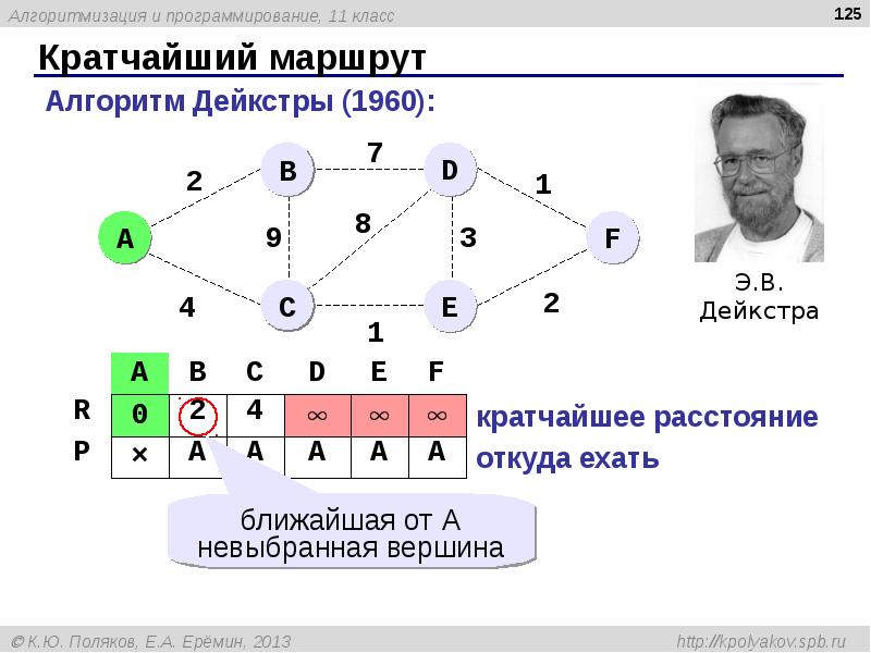 Алгоритм дейкстры блок схема алгоритма