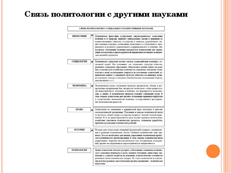 Взаимодействие социологии с другими науками презентация