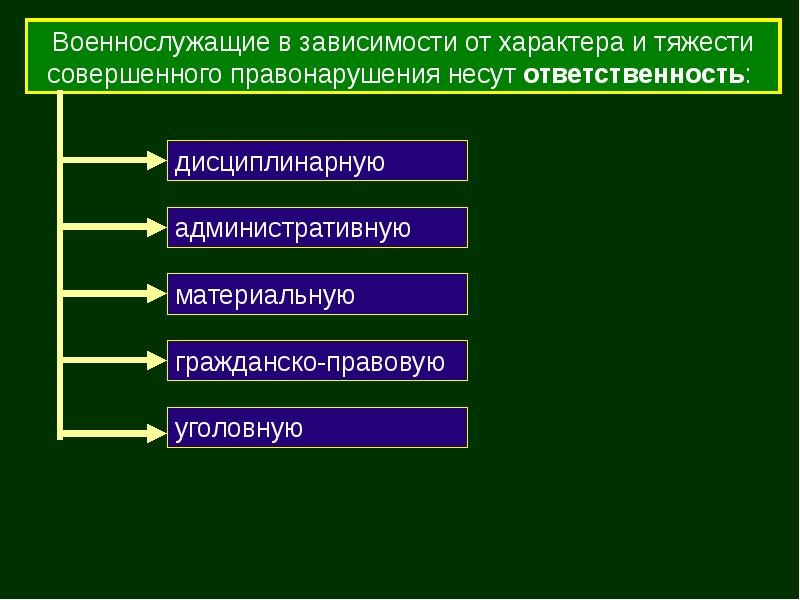 Презентация на тему права и обязанности военнослужащих