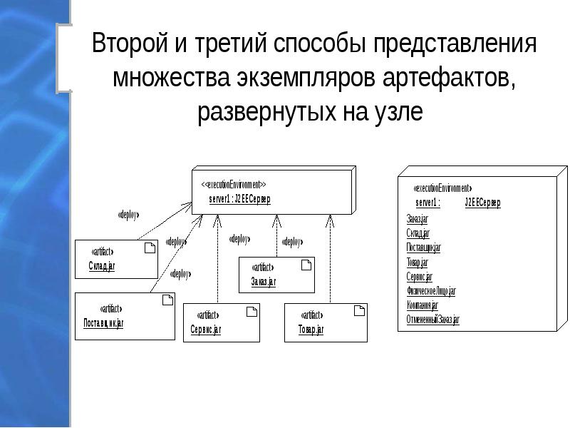 Третьим способом. Артефакт (uml). Диаграмма развертывания узлы. Способы представления множеств. Экземплярная форма дианраммы развёртывания.