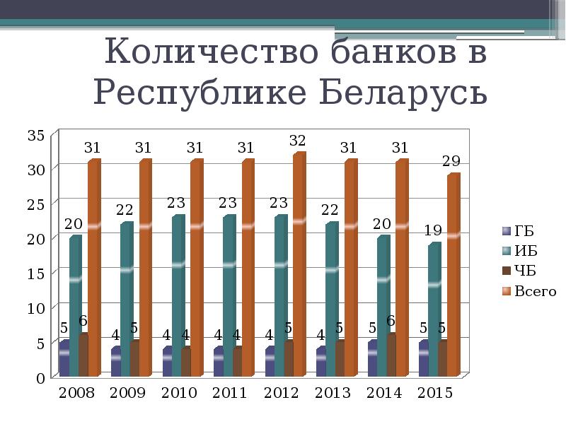 Число банков